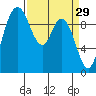 Marysville tide chart for Sunday, March 29, 2026