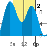 Marysville tide chart for Monday, March 2, 2026