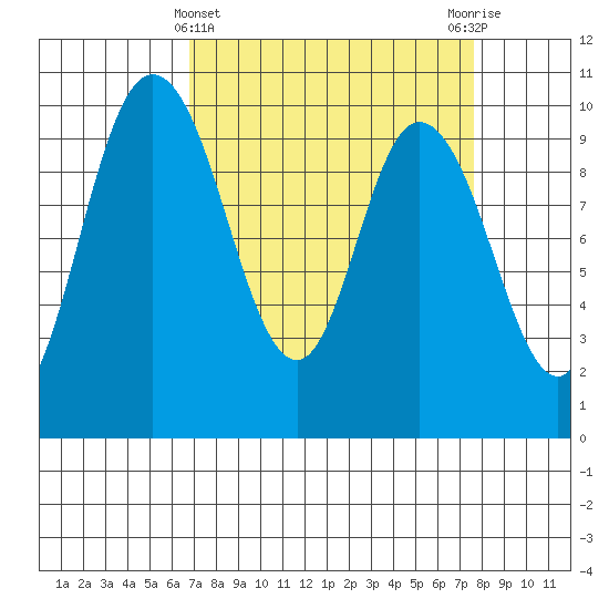 Marysville tide chart for Tuesday, March 31, 2026