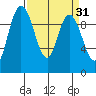 Marysville tide chart for Tuesday, March 31, 2026