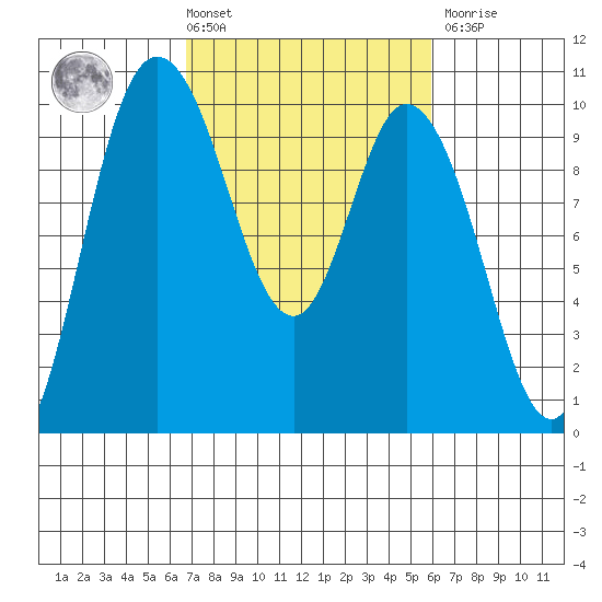 Marysville tide chart for Tuesday, March 3, 2026