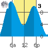 Marysville tide chart for Tuesday, March 3, 2026