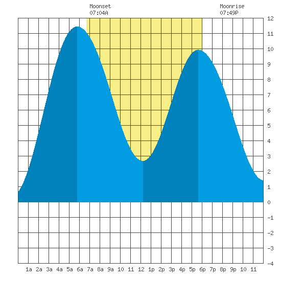 Marysville tide chart for Wednesday, March 4, 2026