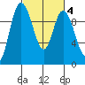 Marysville tide chart for Wednesday, March 4, 2026