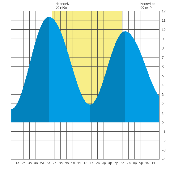 Marysville tide chart for Thursday, March 5, 2026