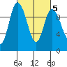 Marysville tide chart for Thursday, March 5, 2026
