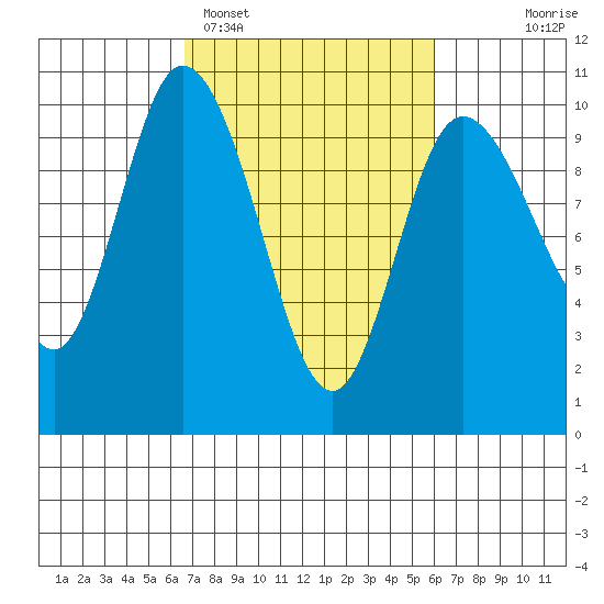 Marysville tide chart for Friday, March 6, 2026