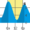 Marysville tide chart for Friday, March 6, 2026