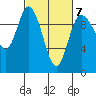 Marysville tide chart for Saturday, March 7, 2026