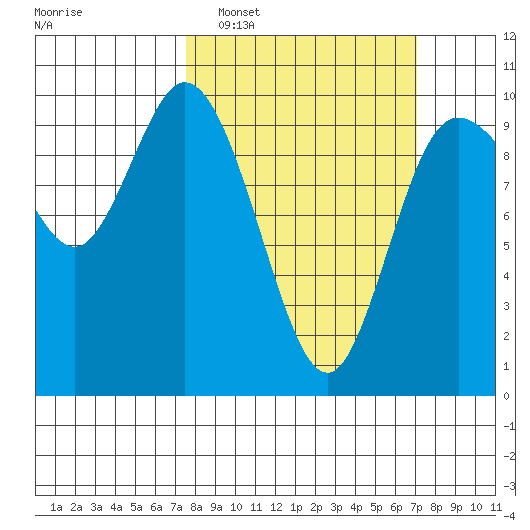 Marysville tide chart for Sunday, March 8, 2026