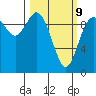 Marysville tide chart for Monday, March 9, 2026