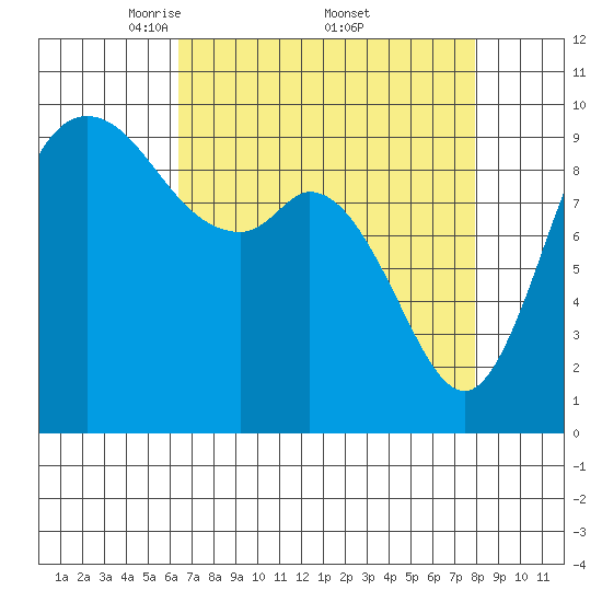Marysville tide chart for Saturday, April 11, 2026