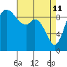 Marysville tide chart for Saturday, April 11, 2026