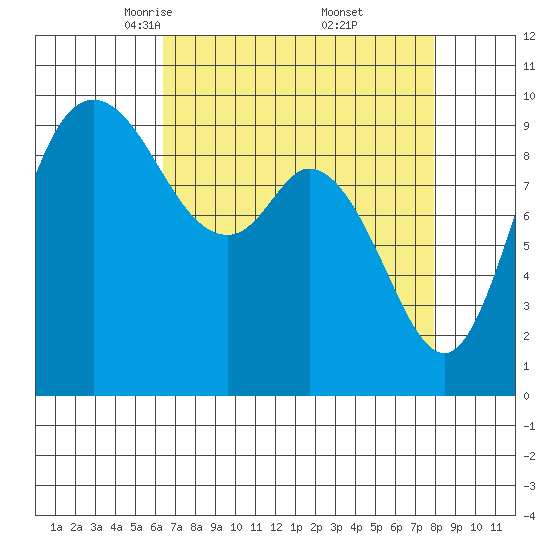 Marysville tide chart for Sunday, April 12, 2026
