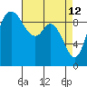 Marysville tide chart for Sunday, April 12, 2026