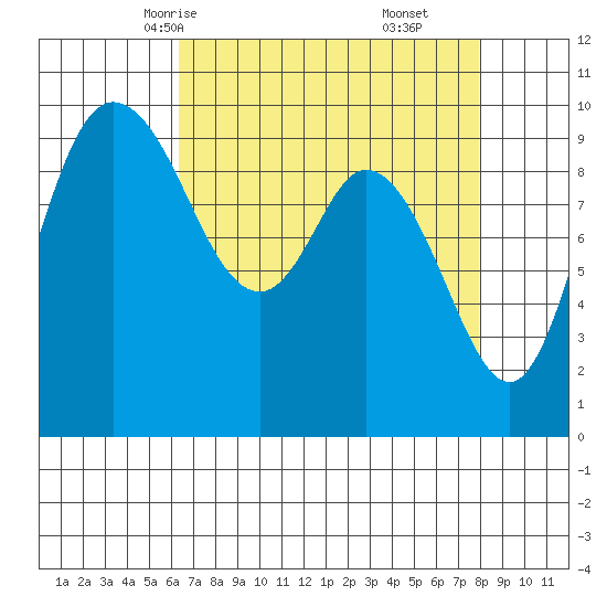 Marysville tide chart for Monday, April 13, 2026