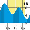 Marysville tide chart for Monday, April 13, 2026