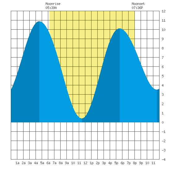 Marysville tide chart for Thursday, April 16, 2026
