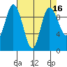Marysville tide chart for Thursday, April 16, 2026