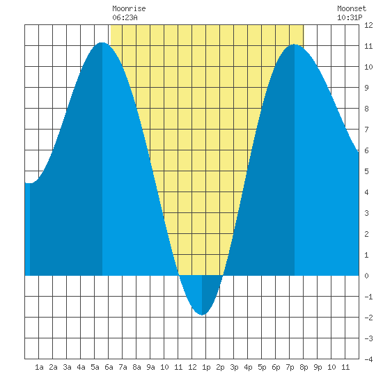 Marysville tide chart for Saturday, April 18, 2026