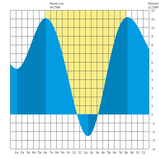 Marysville tide chart for Sunday, April 19, 2026