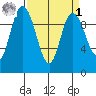 Marysville tide chart for Wednesday, April 1, 2026