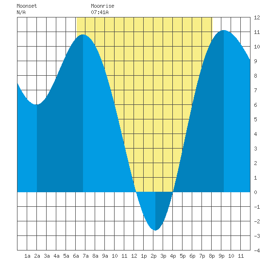Marysville tide chart for Monday, April 20, 2026