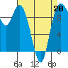 Marysville tide chart for Monday, April 20, 2026