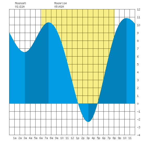 Marysville tide chart for Tuesday, April 21, 2026