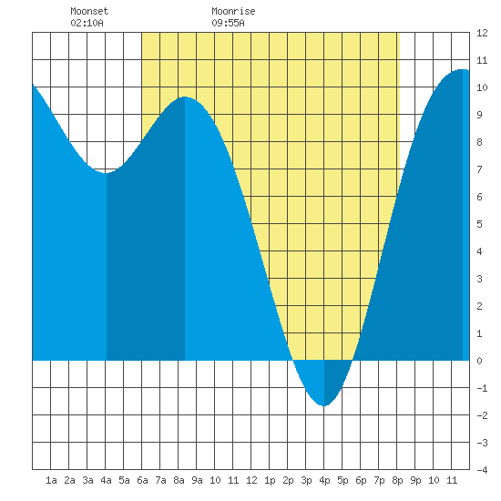 Marysville tide chart for Wednesday, April 22, 2026