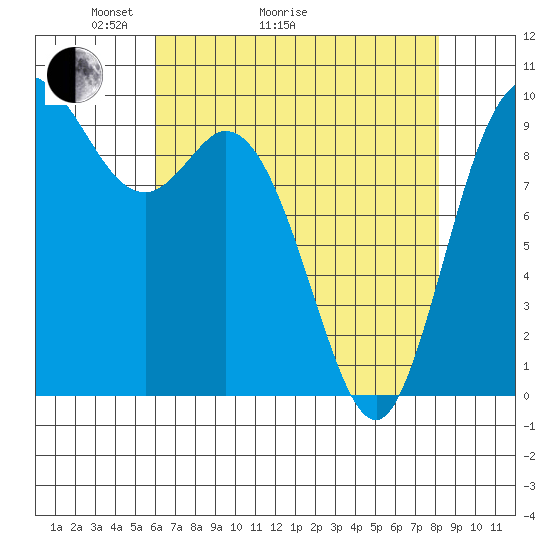 Marysville tide chart for Thursday, April 23, 2026