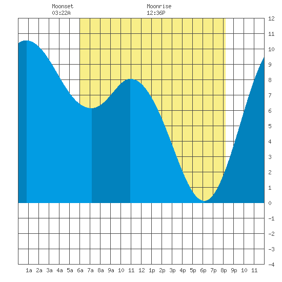 Marysville tide chart for Friday, April 24, 2026