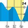 Marysville tide chart for Friday, April 24, 2026