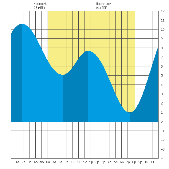 Marysville tide chart for Saturday, April 25, 2026