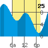 Marysville tide chart for Saturday, April 25, 2026