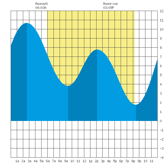 Marysville tide chart for Sunday, April 26, 2026