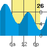 Marysville tide chart for Sunday, April 26, 2026