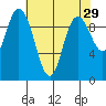 Marysville tide chart for Wednesday, April 29, 2026