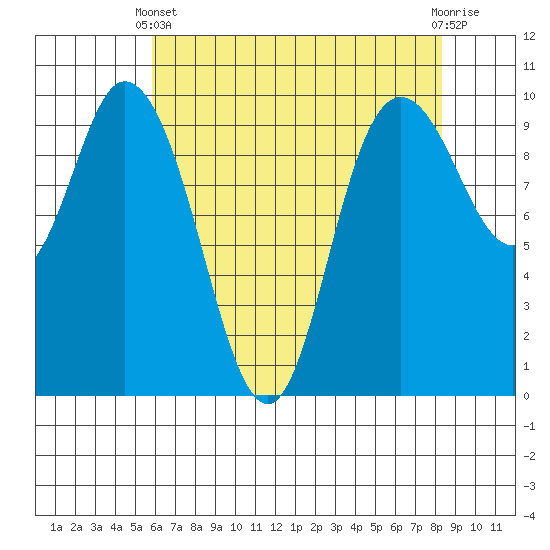 Marysville tide chart for Thursday, April 30, 2026