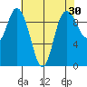 Marysville tide chart for Thursday, April 30, 2026