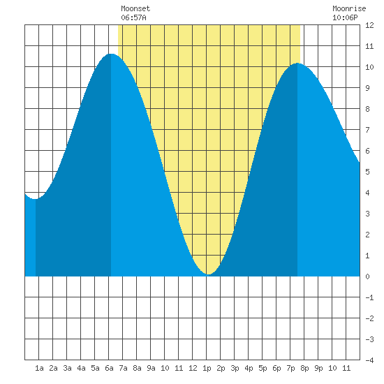 Marysville tide chart for Friday, April 3, 2026