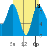 Marysville tide chart for Friday, April 3, 2026