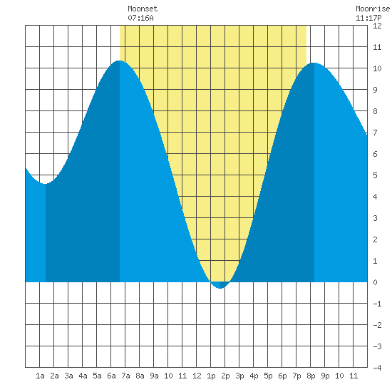 Marysville tide chart for Saturday, April 4, 2026