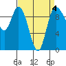 Marysville tide chart for Saturday, April 4, 2026
