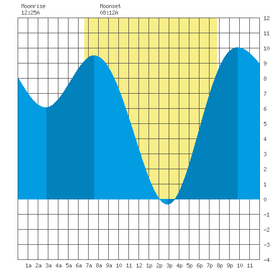 Marysville tide chart for Monday, April 6, 2026
