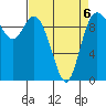 Marysville tide chart for Monday, April 6, 2026