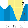 Marysville tide chart for Tuesday, April 7, 2026