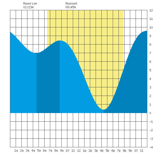 Marysville tide chart for Wednesday, April 8, 2026