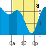 Marysville tide chart for Wednesday, April 8, 2026