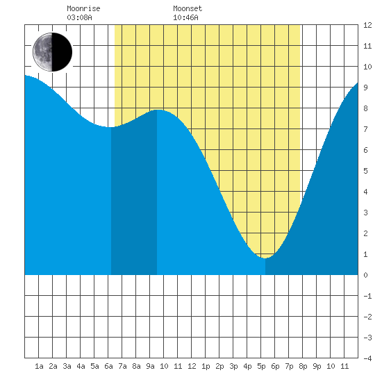 Marysville tide chart for Thursday, April 9, 2026